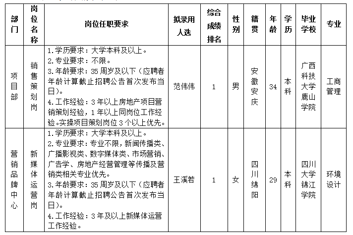 15vip太阳集团官网置地