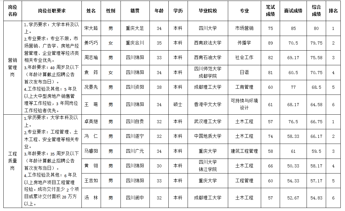 15vip太阳集团官网置地5.13