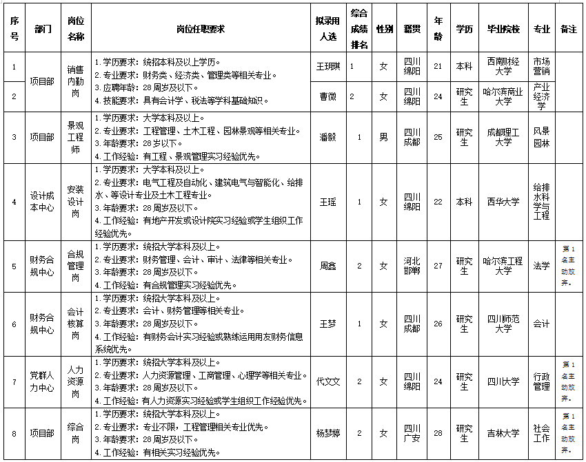 15vip太阳集团官网置地校招