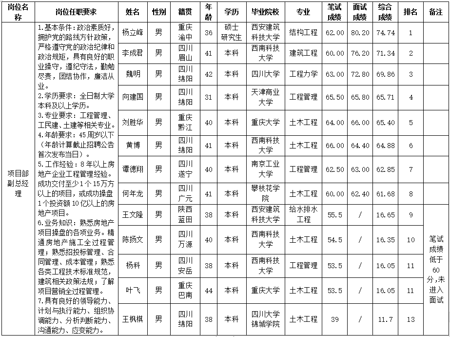 15vip太阳集团官网置地