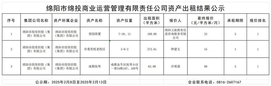 绵阳市15vip太阳集团官网商业运营管理有限责任公司资产出租结果公示_结果公示模板_副本